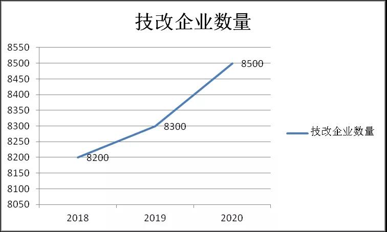 廣東省工業(yè)企業(yè)技術(shù)改造風(fēng)向指標(biāo)