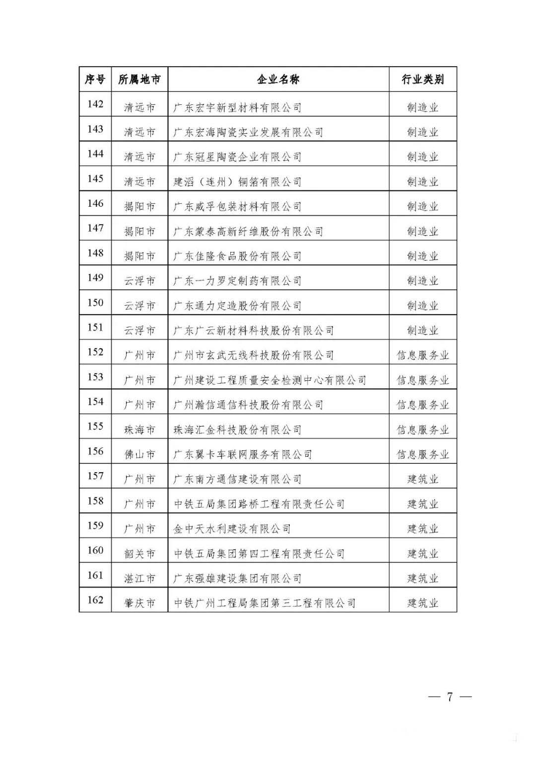 【公示】廣東省工信廳等四部門(mén)關(guān)于認(rèn)定第十八批廣東省省級(jí)企業(yè)技術(shù)中心的通知