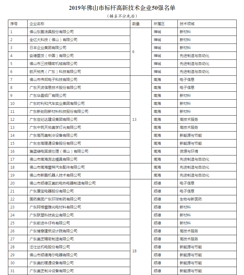 佛山市人民政府辦公室關(guān)于公布2019年佛山市標(biāo)桿高新技術(shù)企業(yè)50強(qiáng)名單的通知