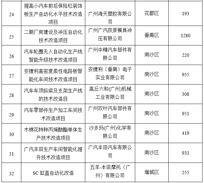 廣州市工業(yè)和信息化局關于2020年省級促進經(jīng)濟高質(zhì)量發(fā)展專項（工業(yè)企業(yè)轉(zhuǎn)型升級）企業(yè)技術(shù)改造資金項目擬獎勵企業(yè)名單