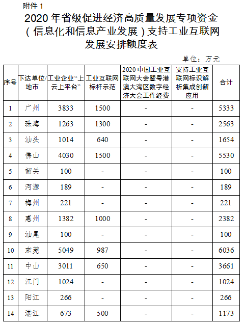 2020年廣東省級促進經(jīng)濟高質(zhì)量發(fā)展專項資金(信息化和信息產(chǎn)業(yè)發(fā)展)工業(yè)互聯(lián)網(wǎng)和新一代信息技術(shù)產(chǎn)業(yè)發(fā)展安排計劃