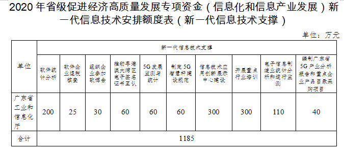 2020年廣東省級促進經(jīng)濟高質(zhì)量發(fā)展專項資金(信息化和信息產(chǎn)業(yè)發(fā)展)工業(yè)互聯(lián)網(wǎng)和新一代信息技術(shù)產(chǎn)業(yè)發(fā)展安排計劃