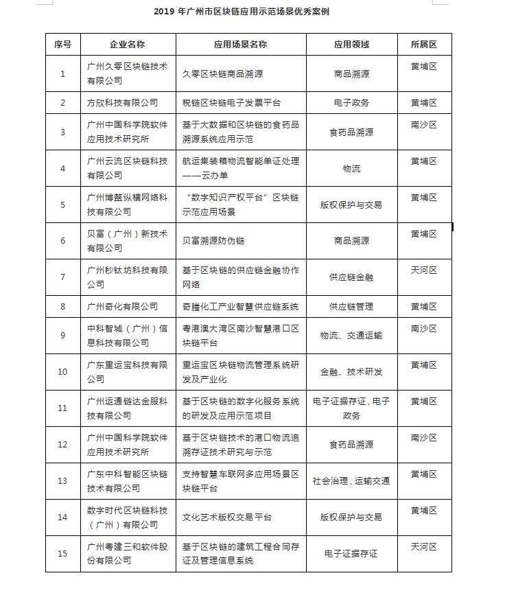 廣州市工業(yè)和信息化局關于2019年廣州區(qū)塊鏈應用示范場景優(yōu)秀案例