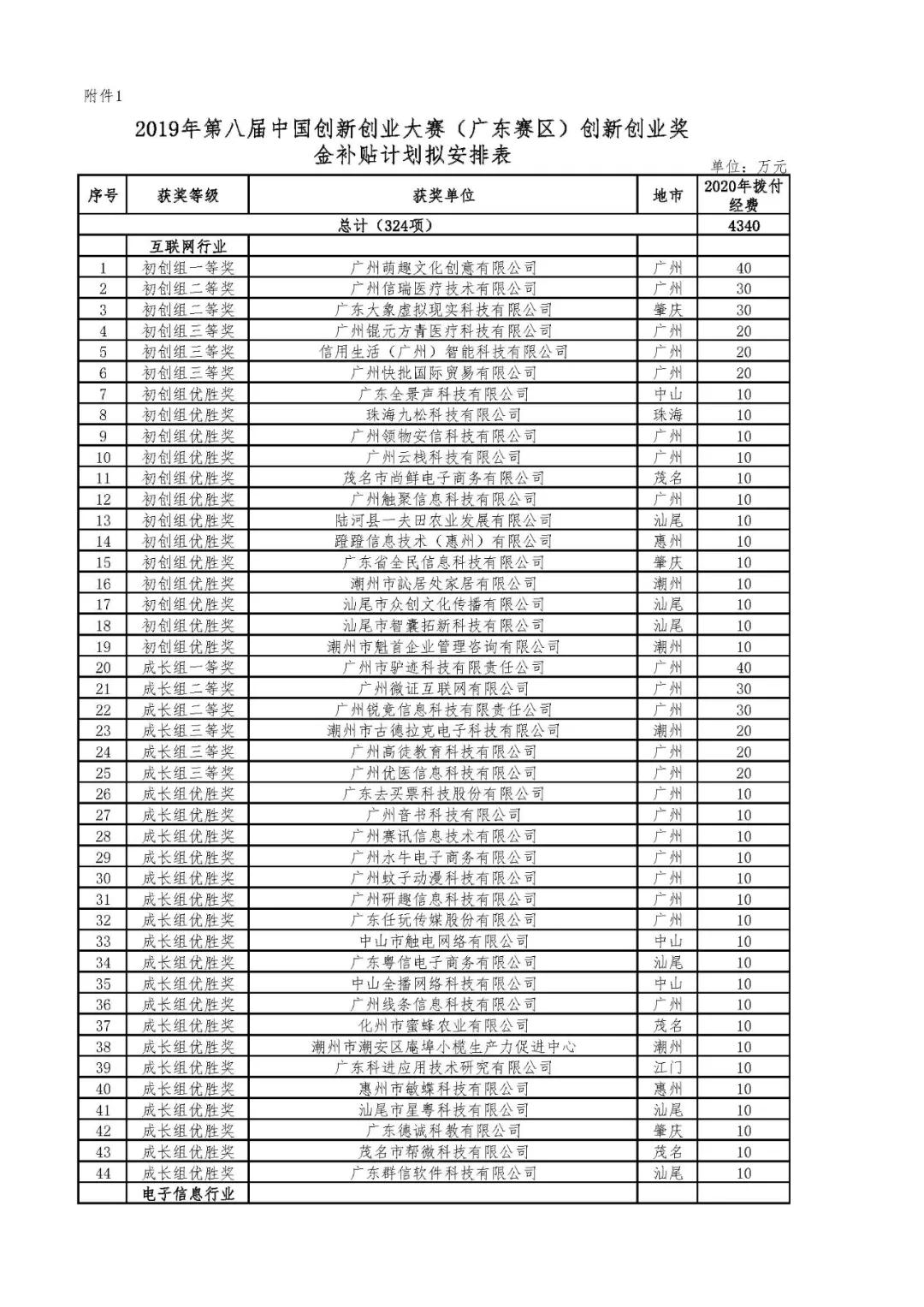 2020年省科技創(chuàng)新戰(zhàn)略專項(xiàng)資金（第八屆中國創(chuàng)新創(chuàng)業(yè)大賽廣東賽區(qū)獎補(bǔ)等）項(xiàng)目資金的公示