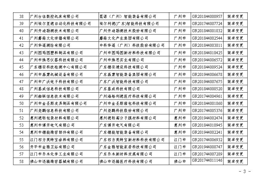 【廣東】關(guān)于廣東省2020年第二批更名高新技術(shù)企業(yè)名單的公告