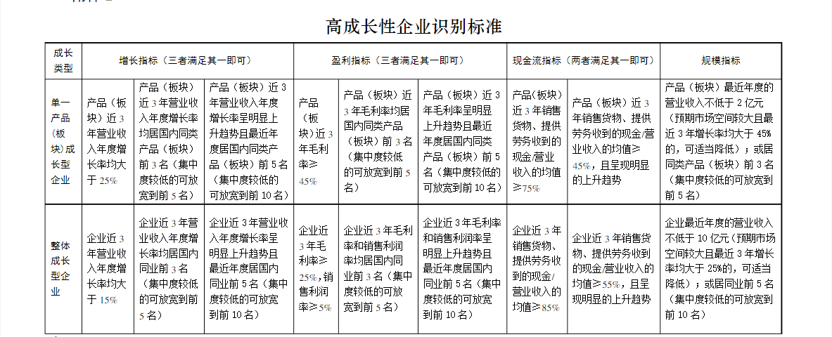 企業(yè)怎么認(rèn)定高成長企業(yè)（高成長企業(yè)評估標(biāo)準(zhǔn)）